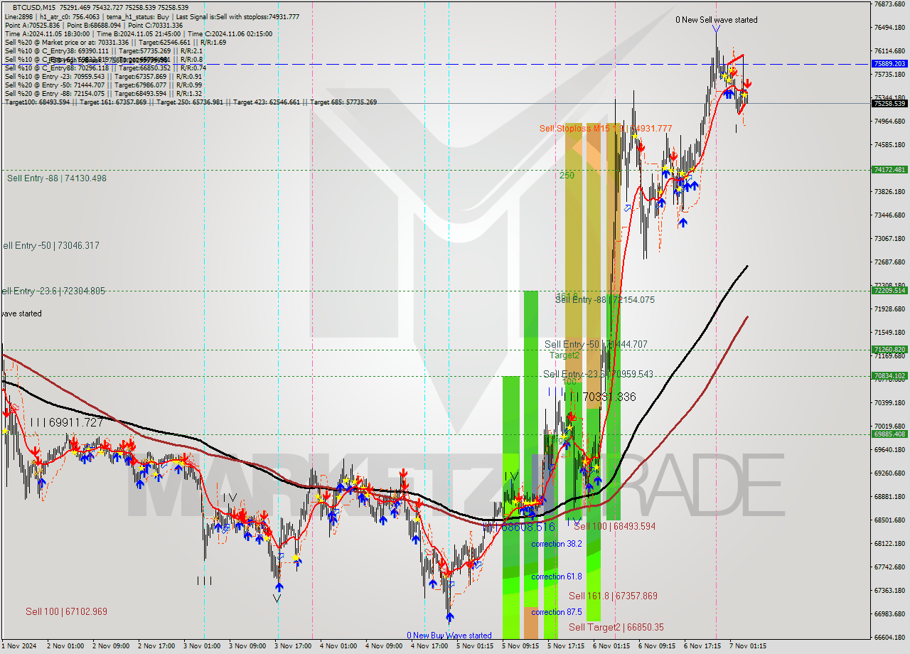 BTCUSD M15 Signal