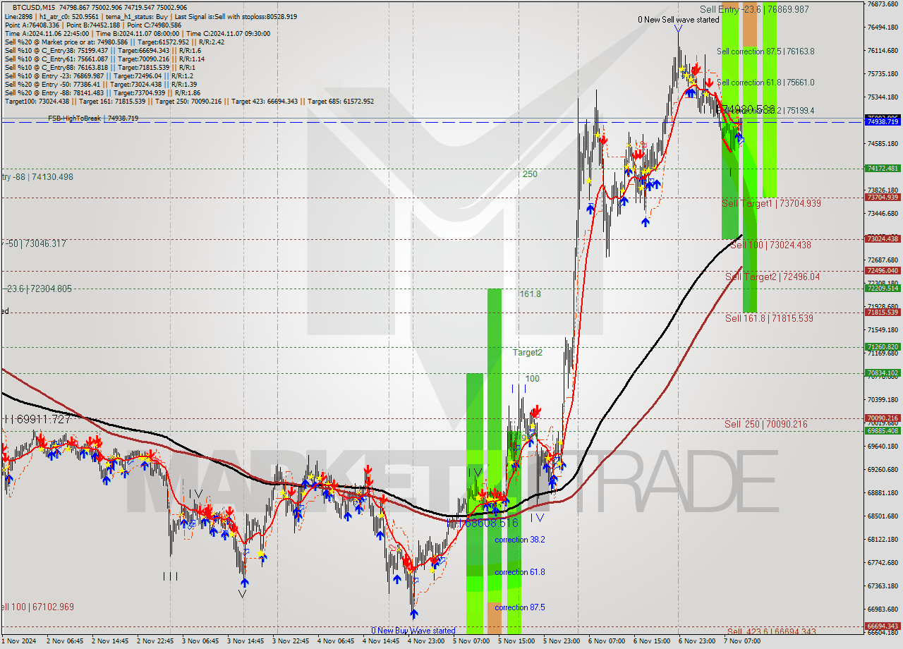 BTCUSD M15 Signal