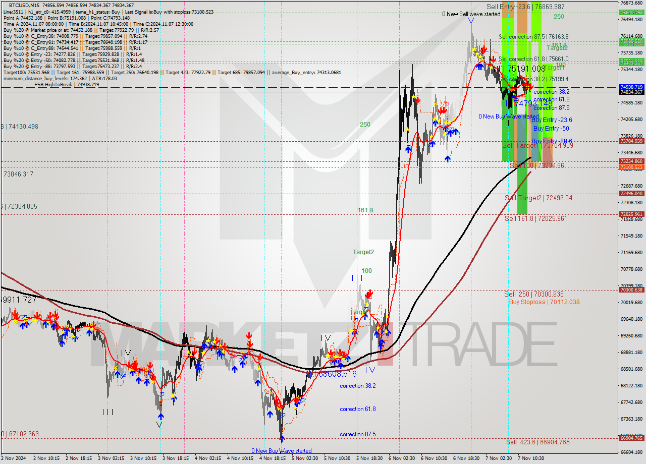 BTCUSD M15 Signal