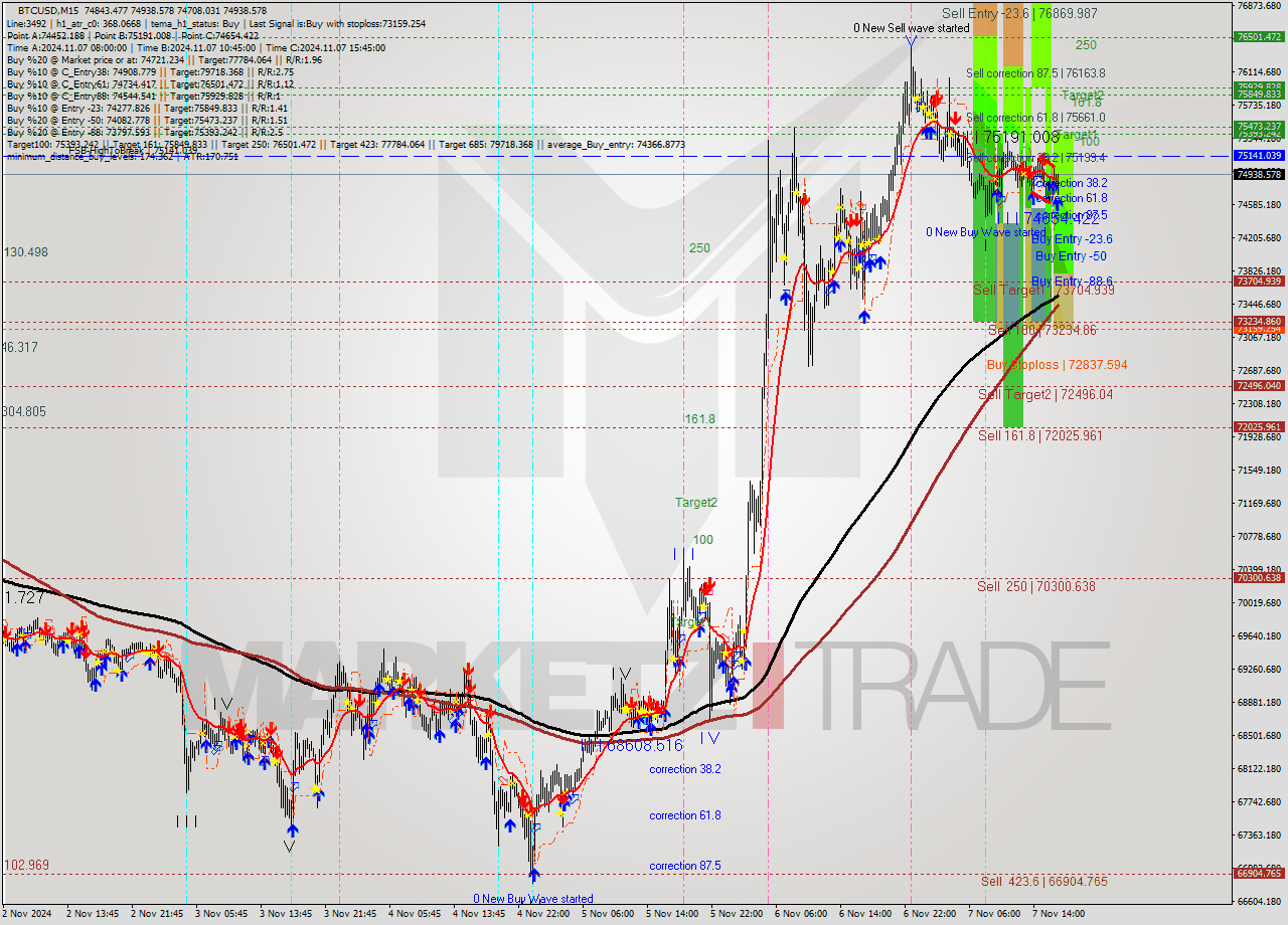 BTCUSD M15 Signal