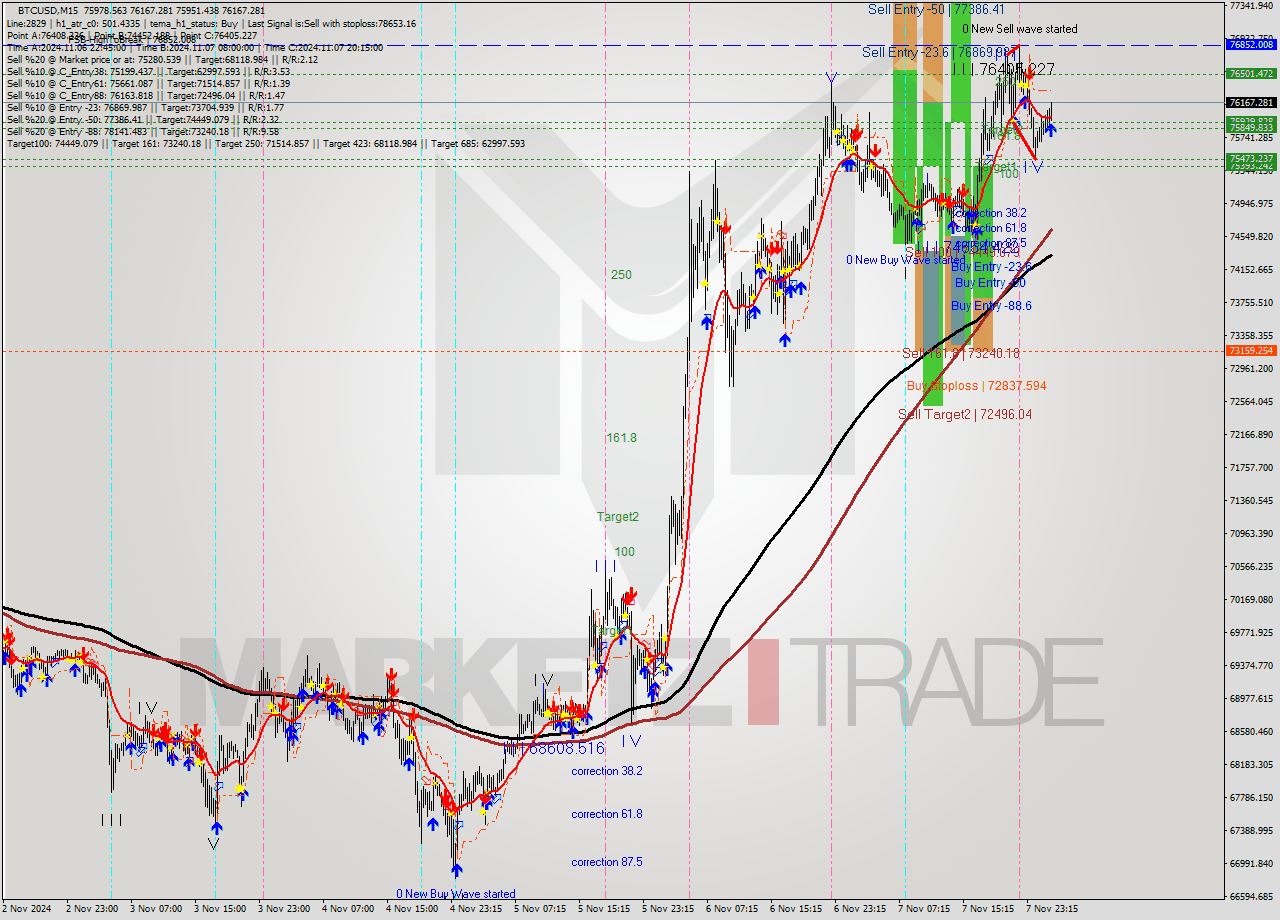 BTCUSD M15 Signal