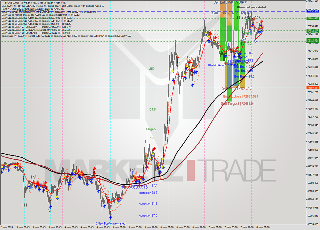 BTCUSD M15 Signal