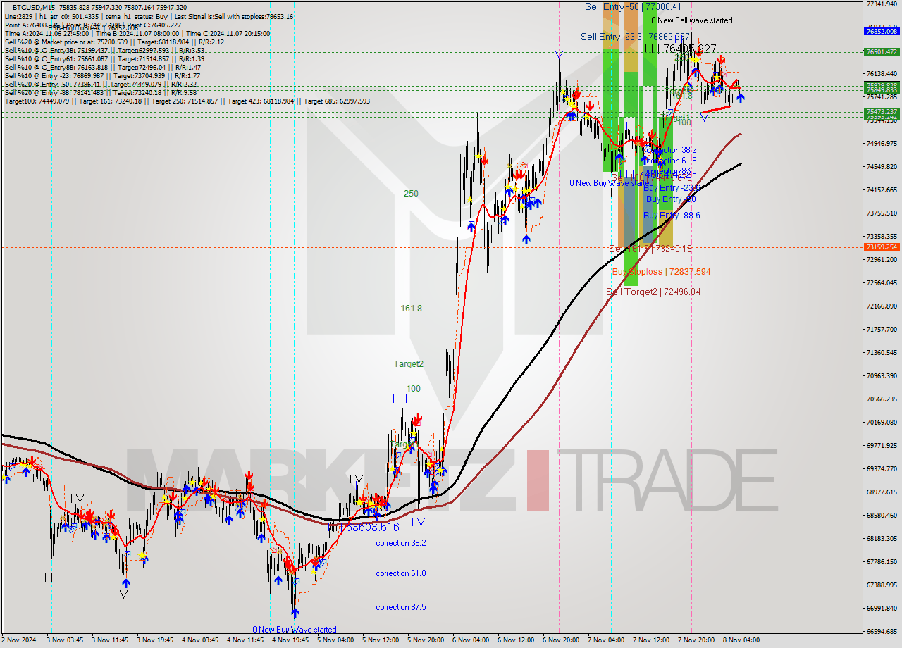 BTCUSD M15 Signal