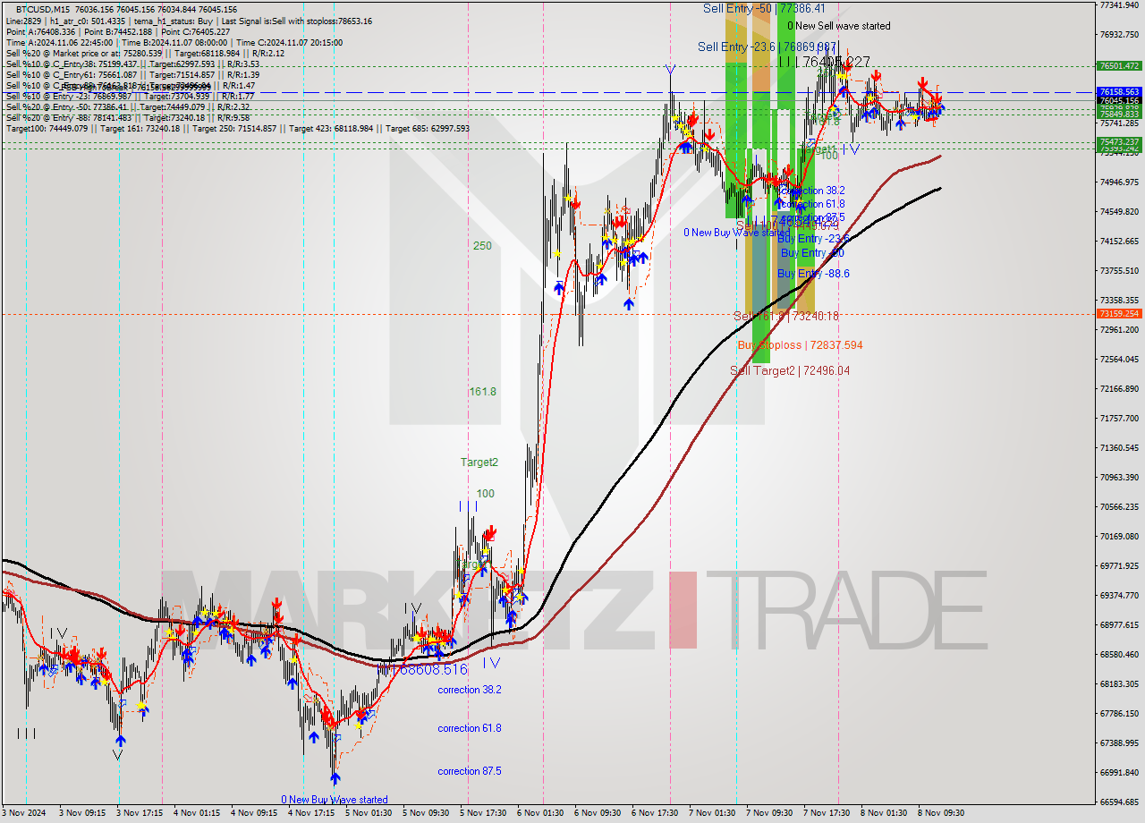 BTCUSD M15 Signal