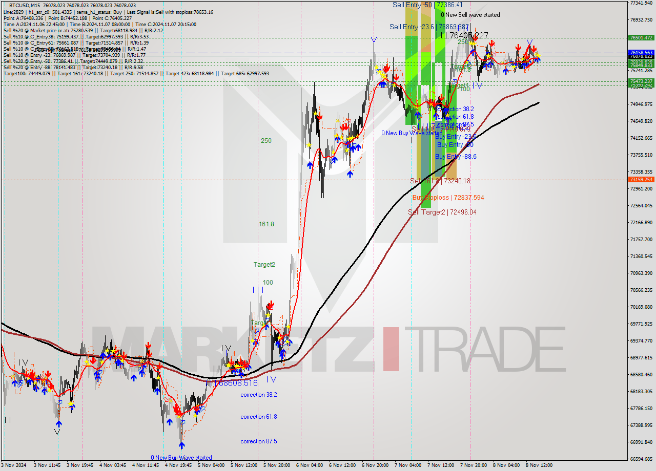 BTCUSD M15 Signal