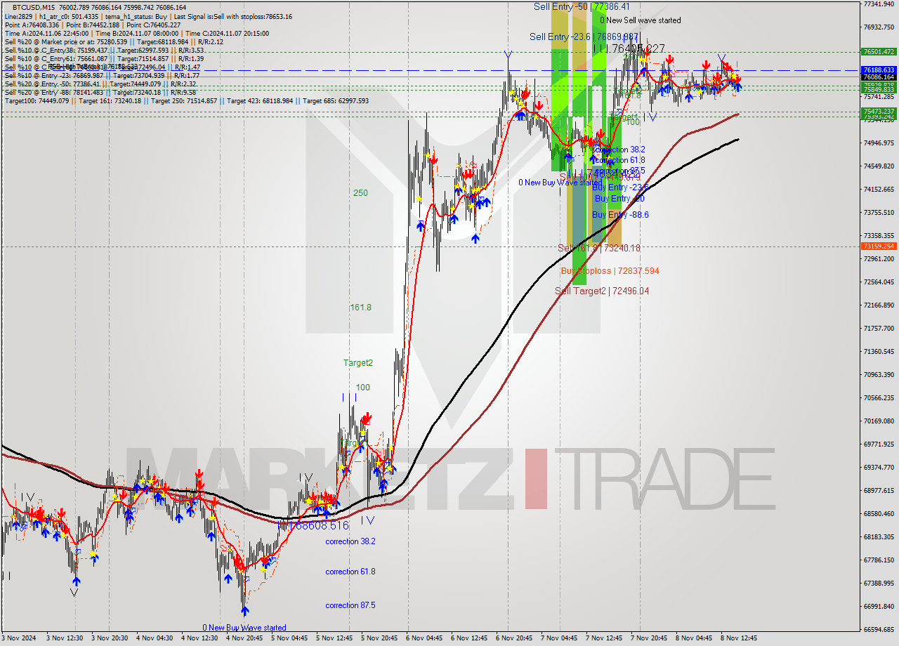 BTCUSD M15 Signal