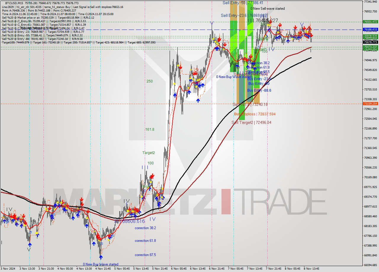 BTCUSD M15 Signal