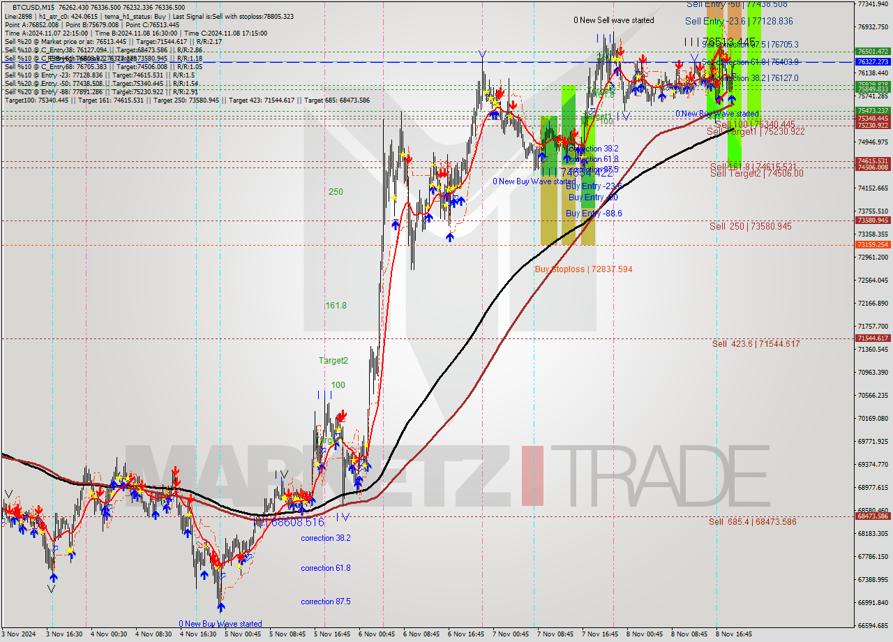 BTCUSD M15 Signal