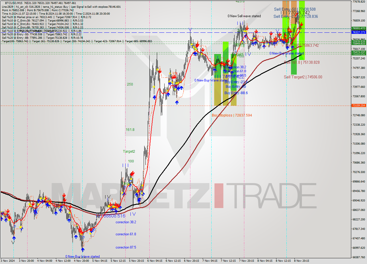 BTCUSD M15 Signal