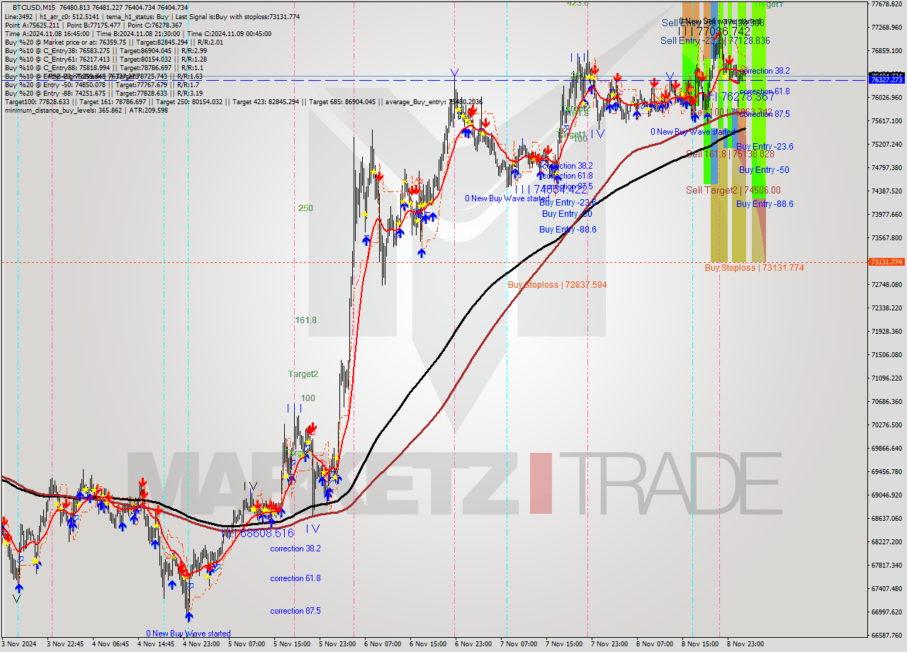 BTCUSD M15 Signal