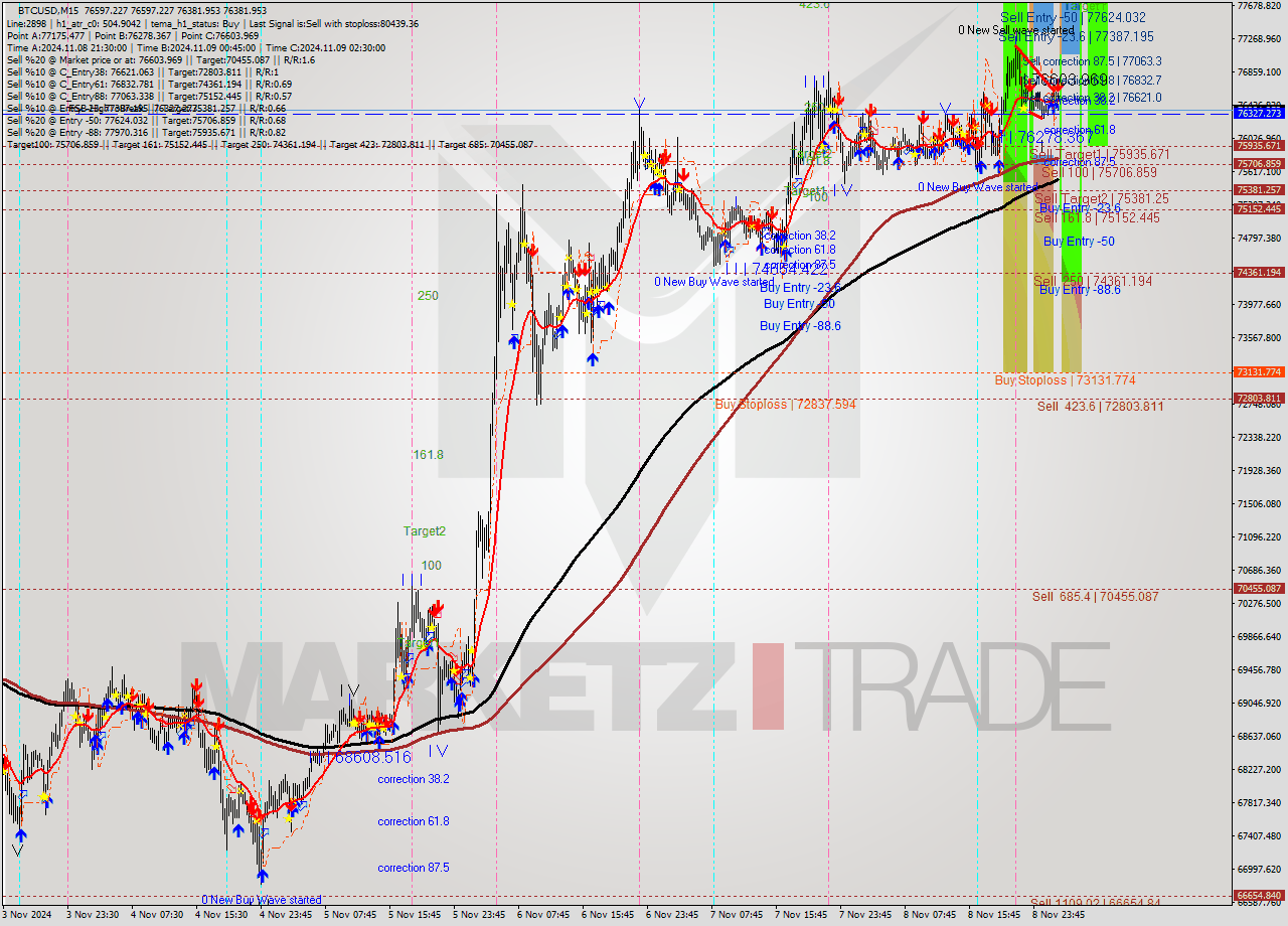 BTCUSD M15 Signal