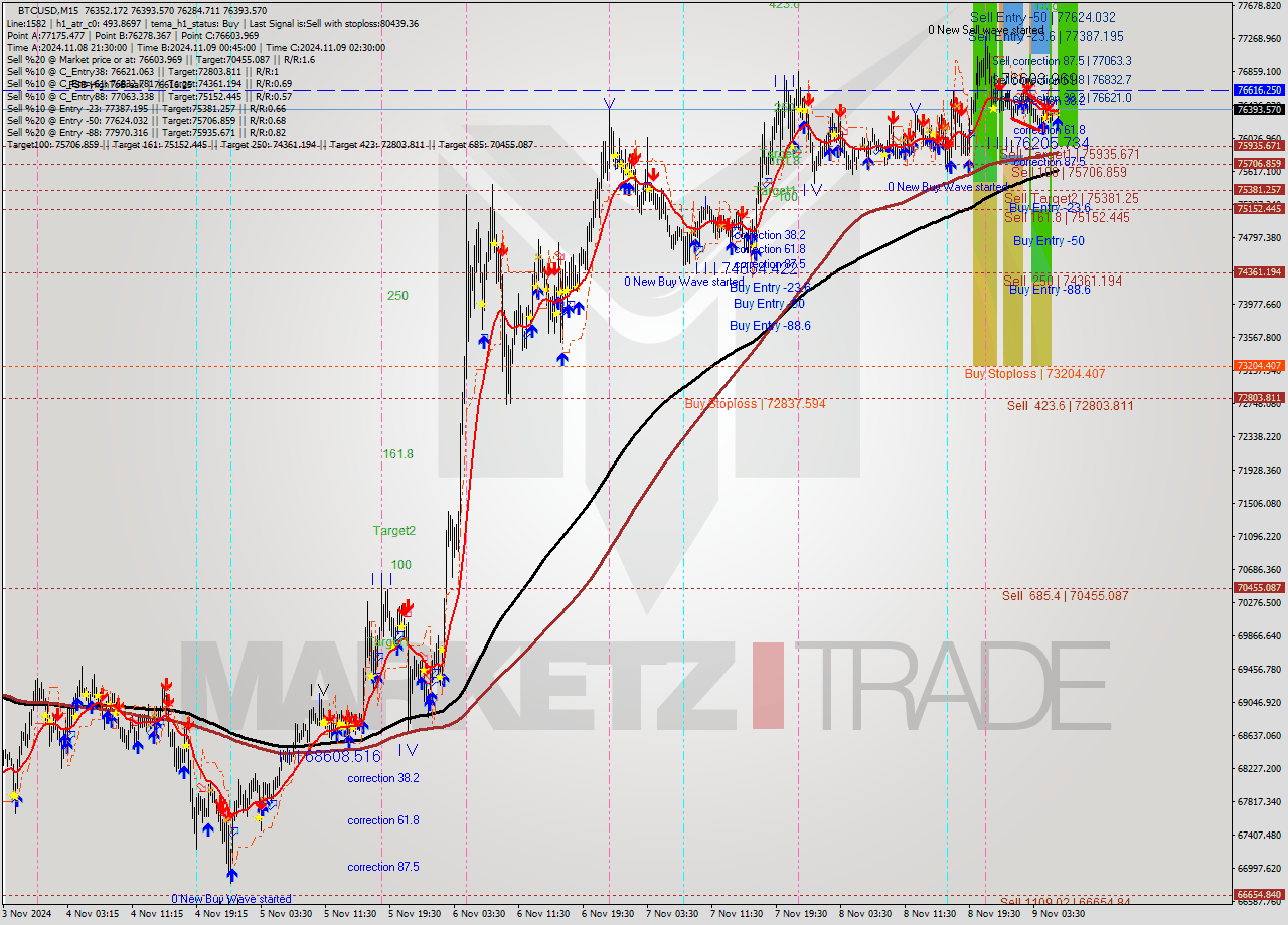 BTCUSD M15 Signal