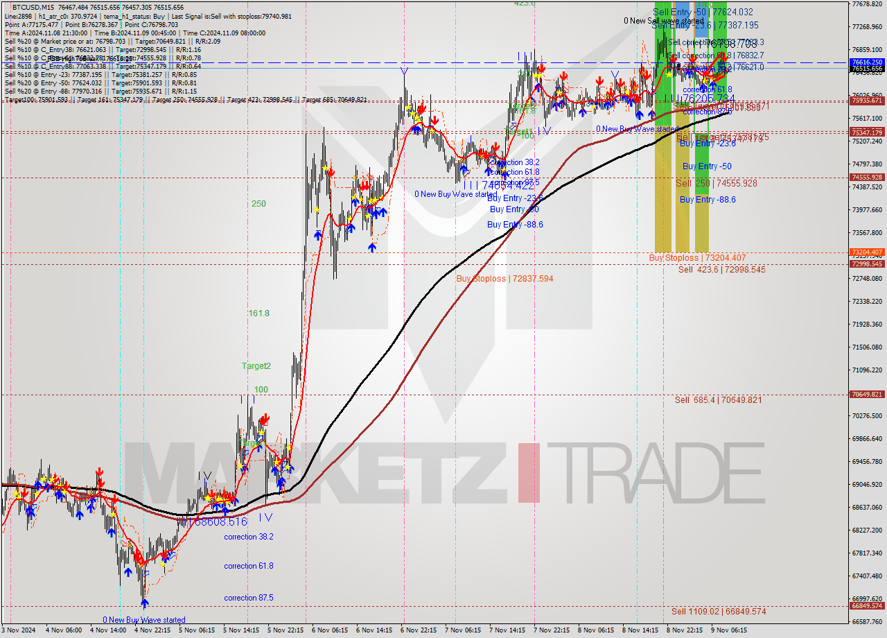 BTCUSD M15 Signal