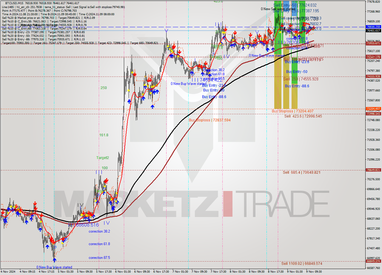 BTCUSD M15 Signal