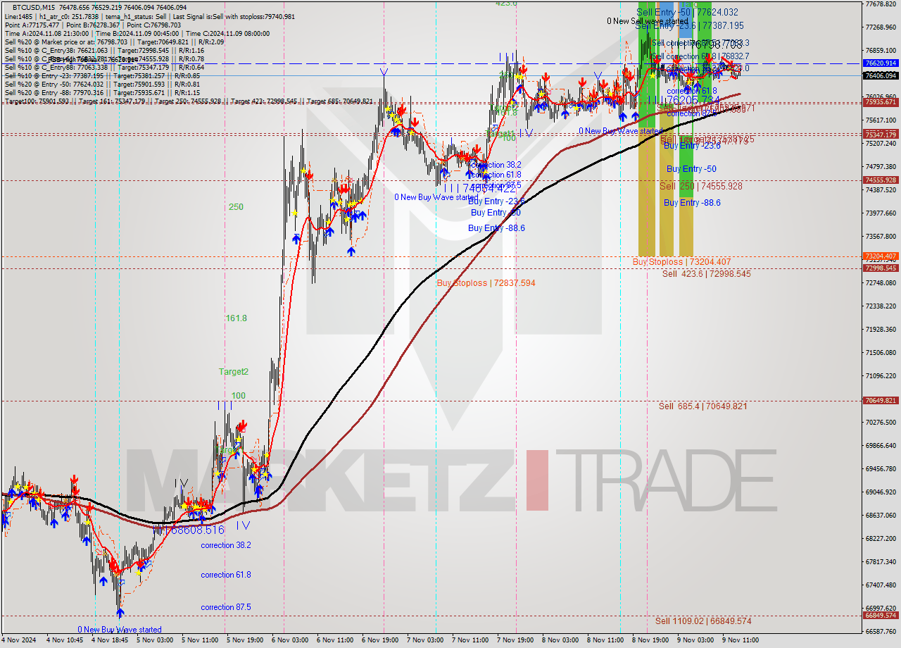 BTCUSD M15 Signal