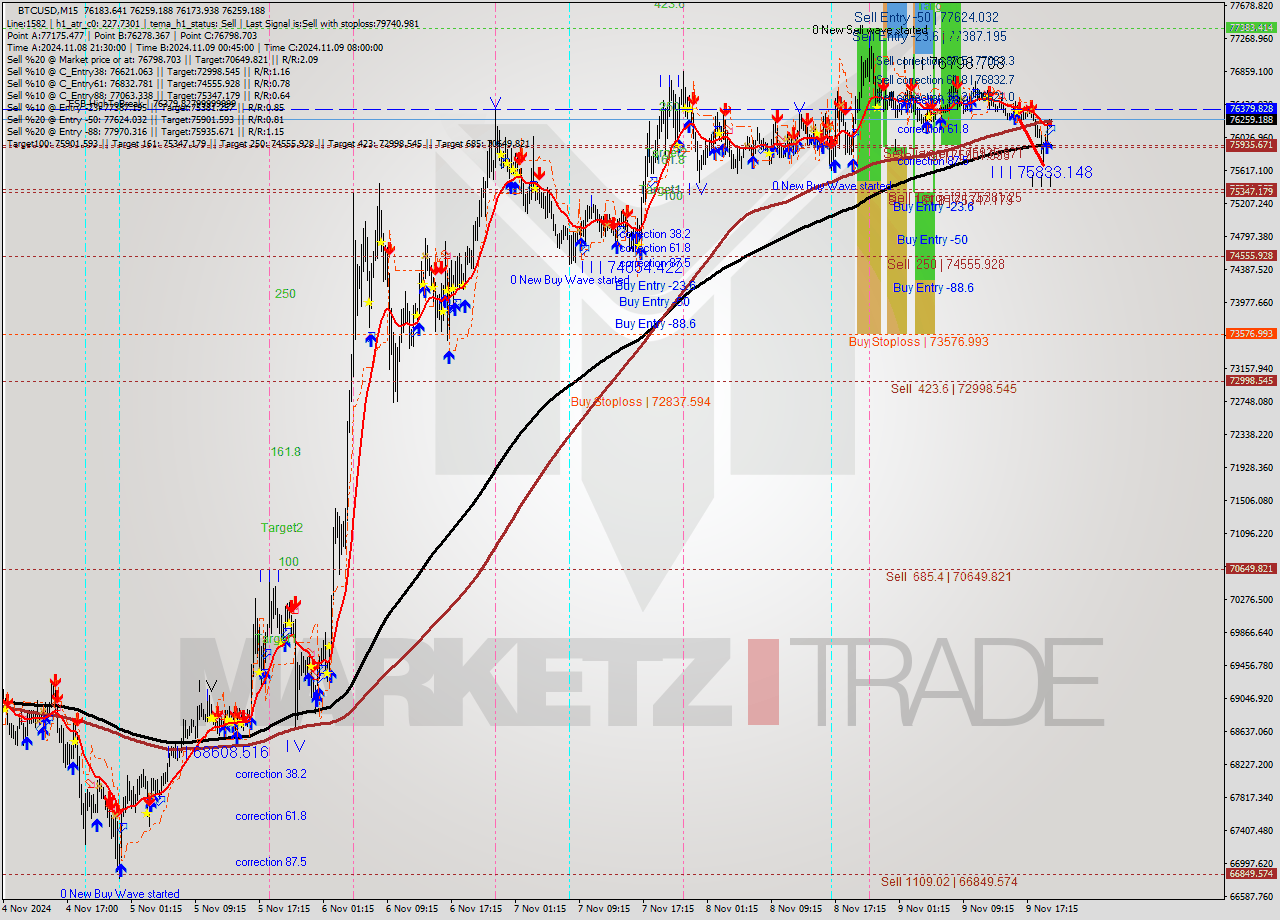 BTCUSD M15 Signal