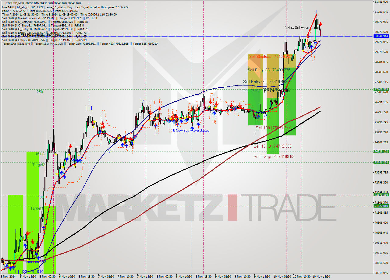 BTCUSD M30 Signal