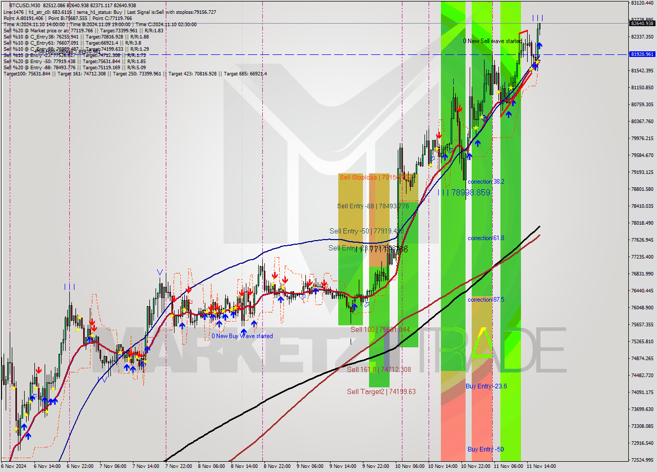 BTCUSD M30 Signal