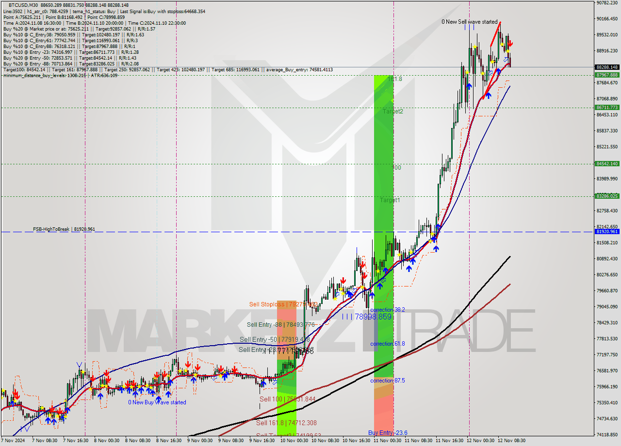 BTCUSD M30 Signal