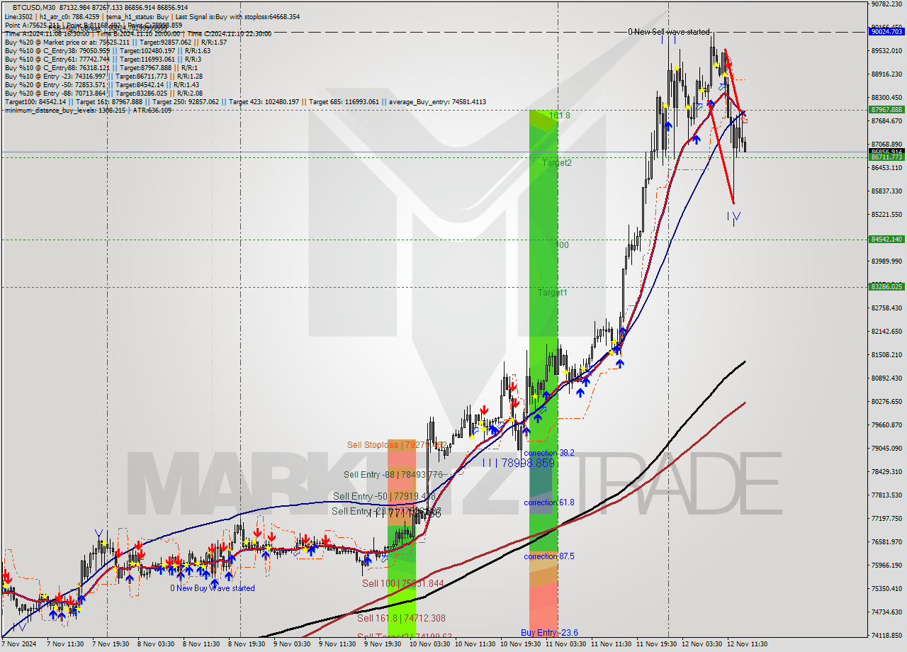 BTCUSD M30 Signal