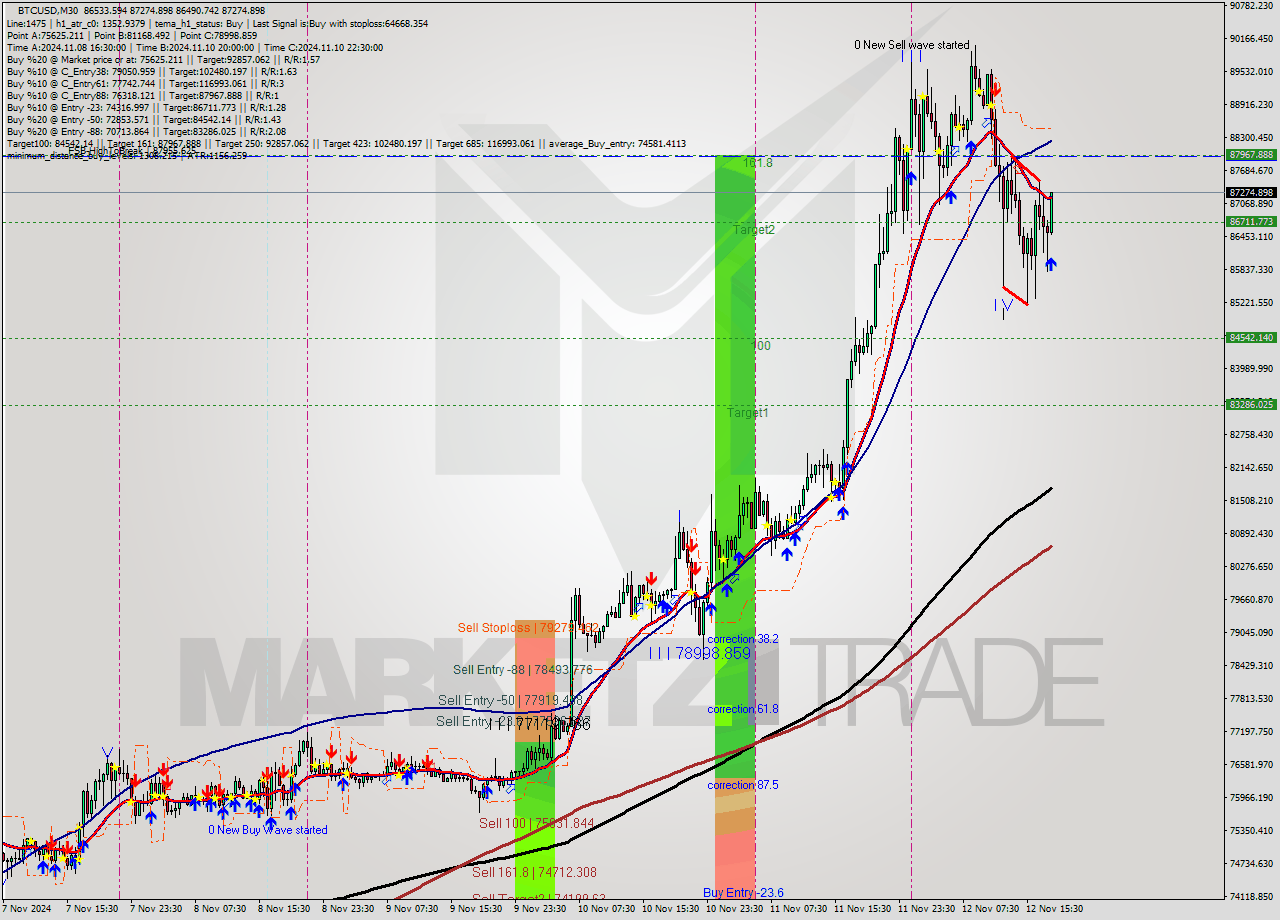 BTCUSD M30 Signal