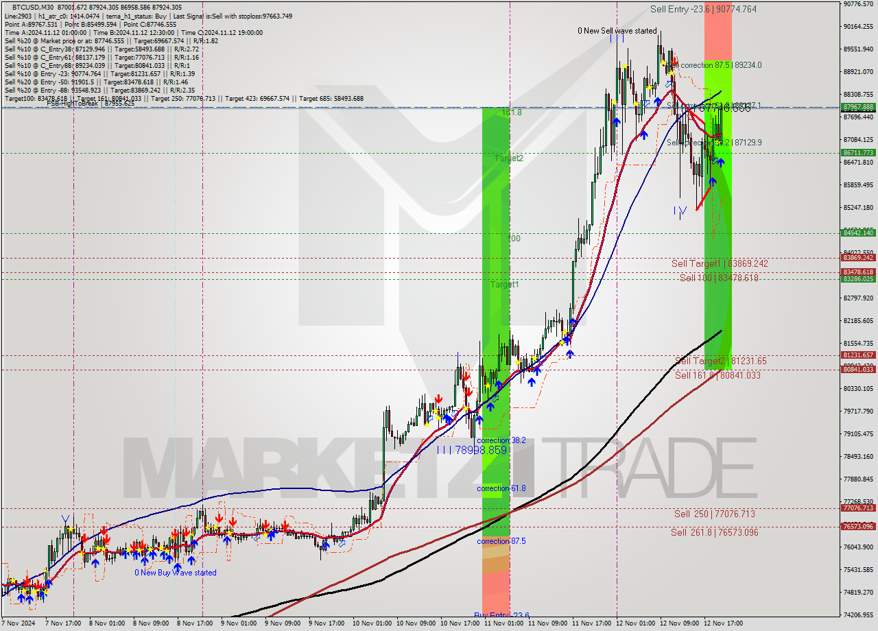 BTCUSD M30 Signal