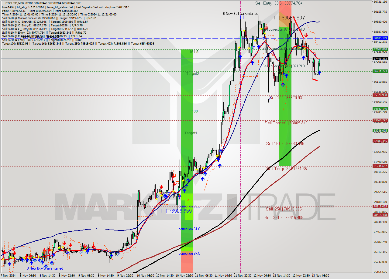 BTCUSD M30 Signal