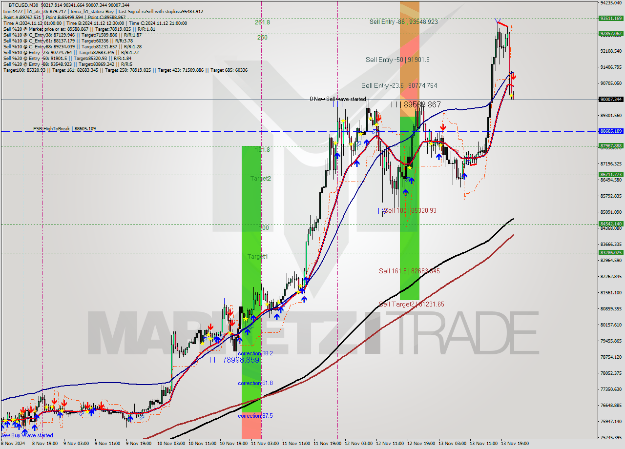 BTCUSD M30 Signal