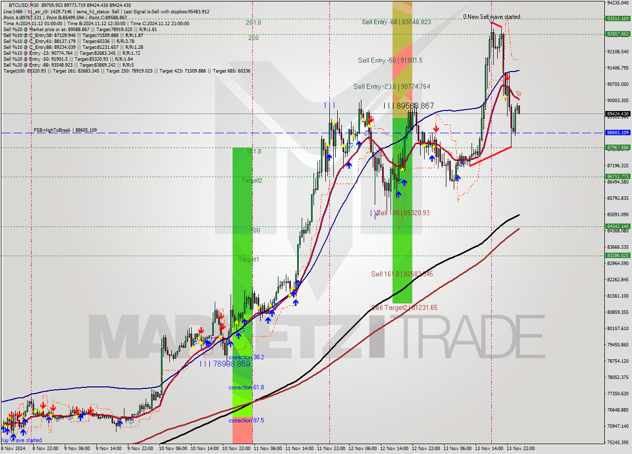 BTCUSD M30 Signal