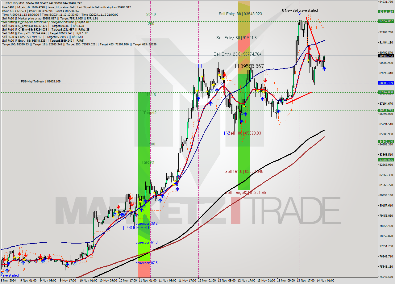 BTCUSD M30 Signal