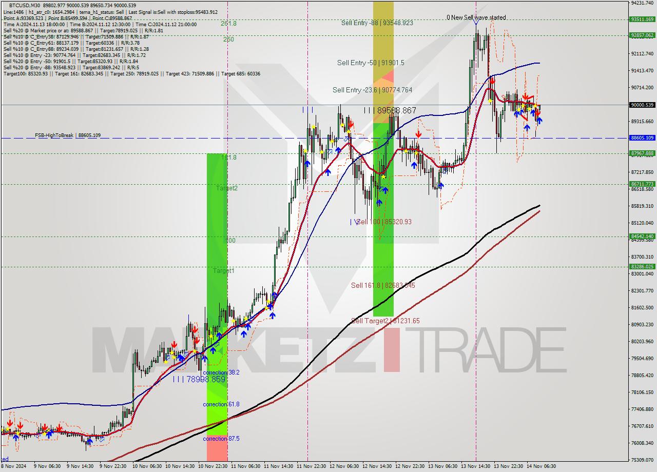 BTCUSD M30 Signal