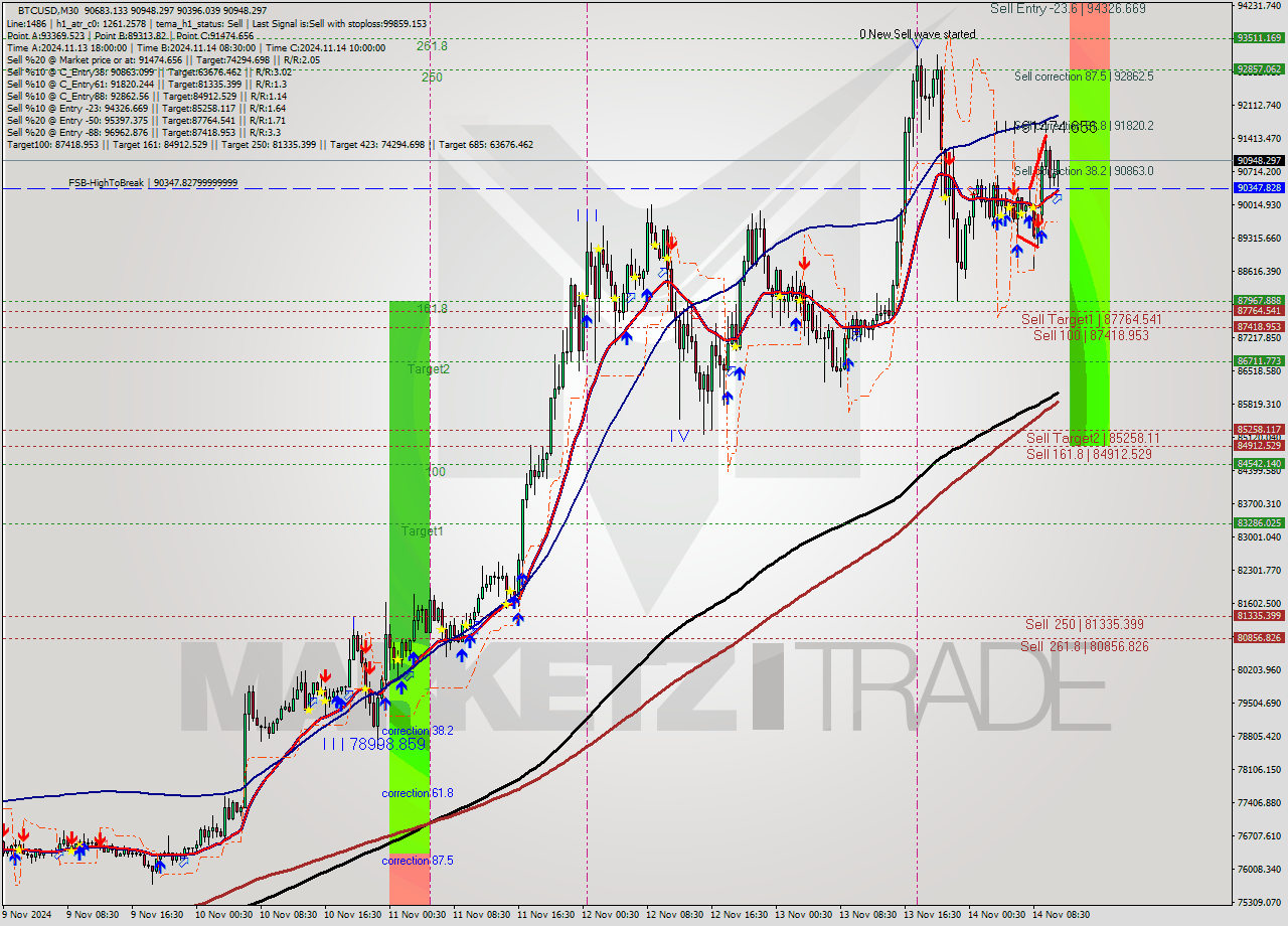 BTCUSD M30 Signal