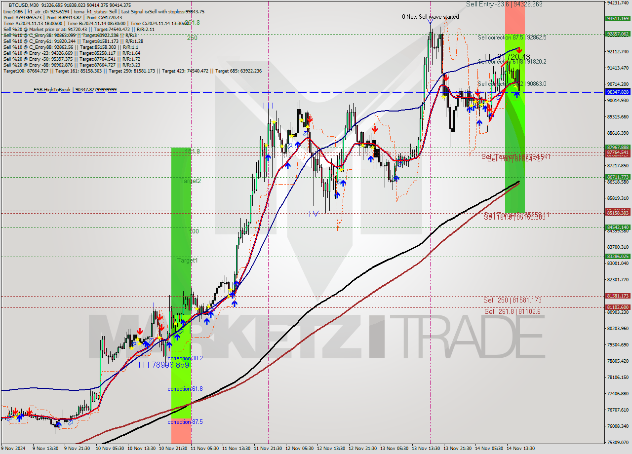 BTCUSD M30 Signal