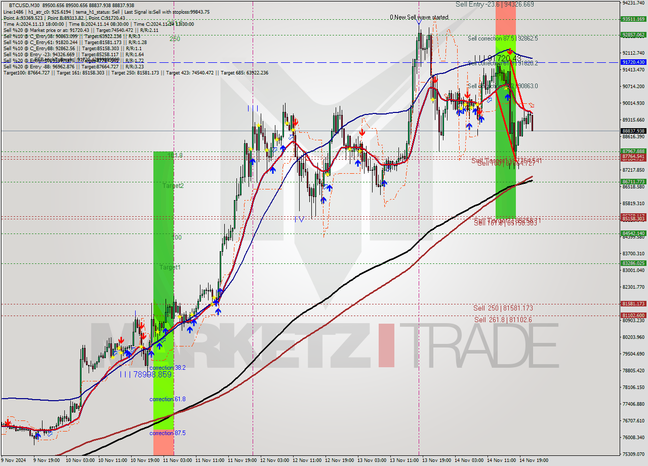 BTCUSD M30 Signal