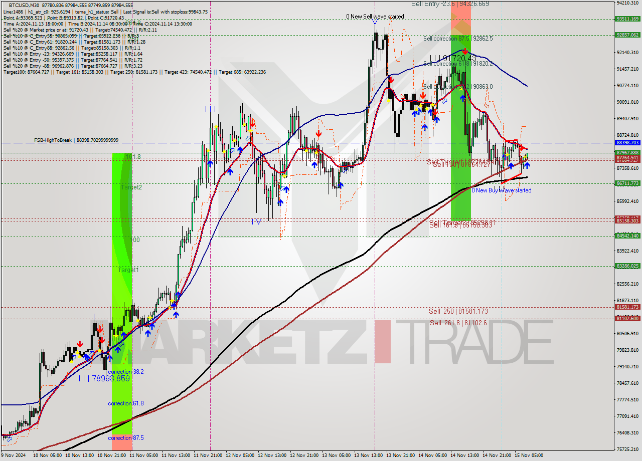 BTCUSD M30 Signal