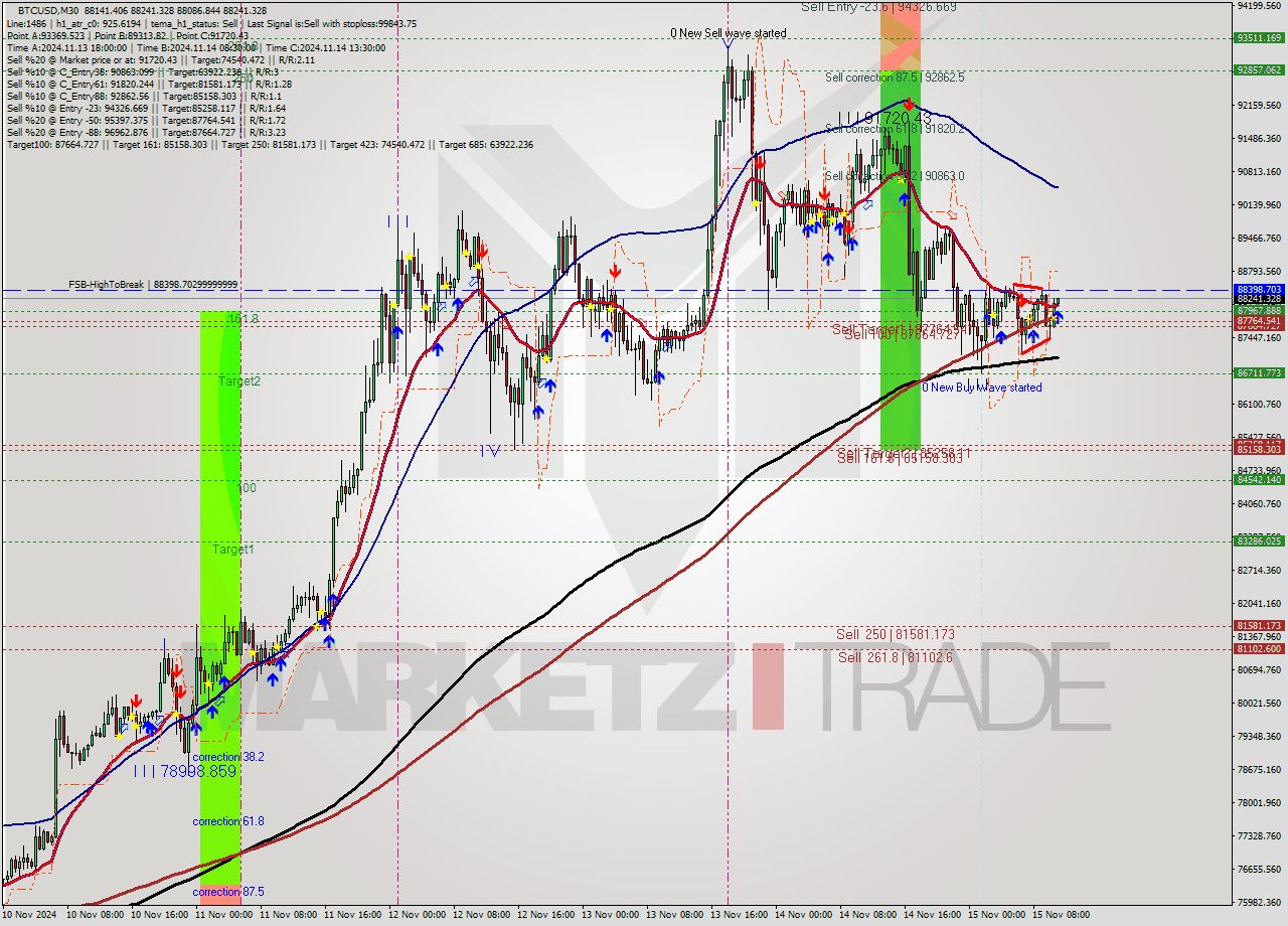 BTCUSD M30 Signal