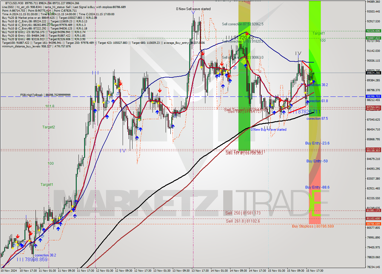 BTCUSD M30 Signal