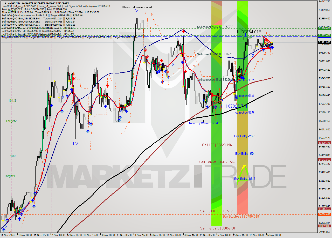 BTCUSD M30 Signal