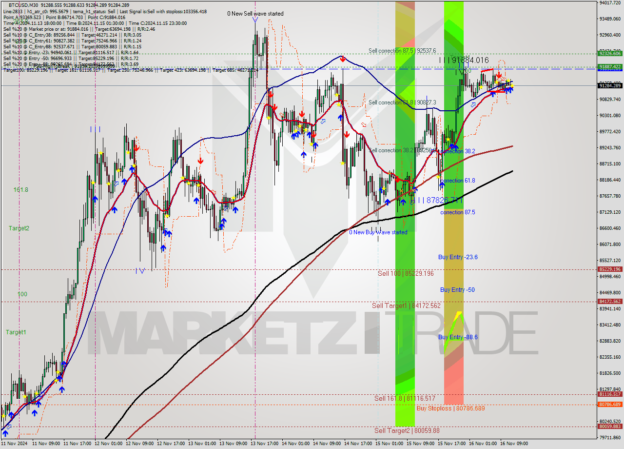 BTCUSD M30 Signal