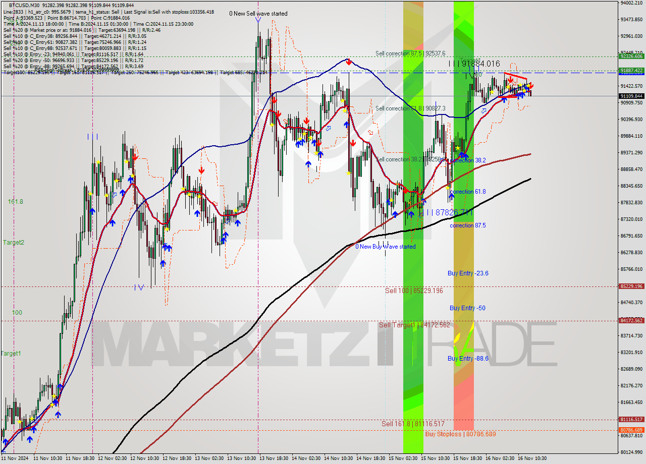 BTCUSD M30 Signal