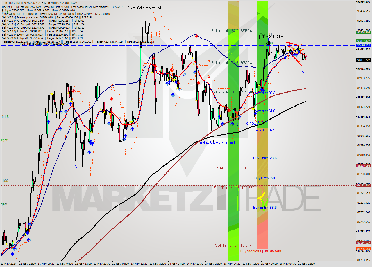 BTCUSD M30 Signal