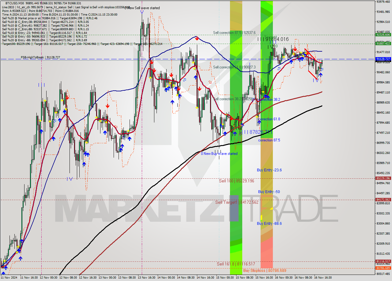 BTCUSD M30 Signal