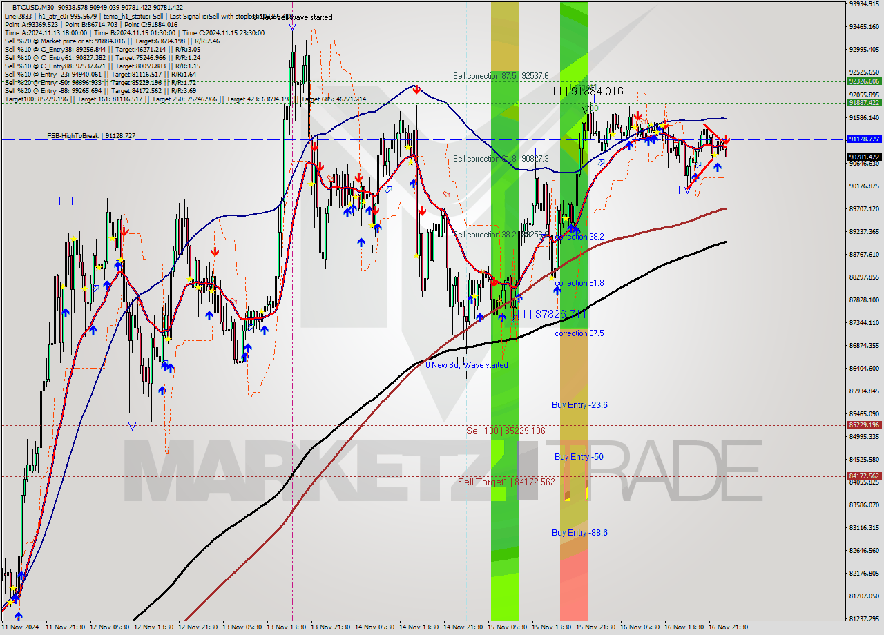 BTCUSD M30 Signal