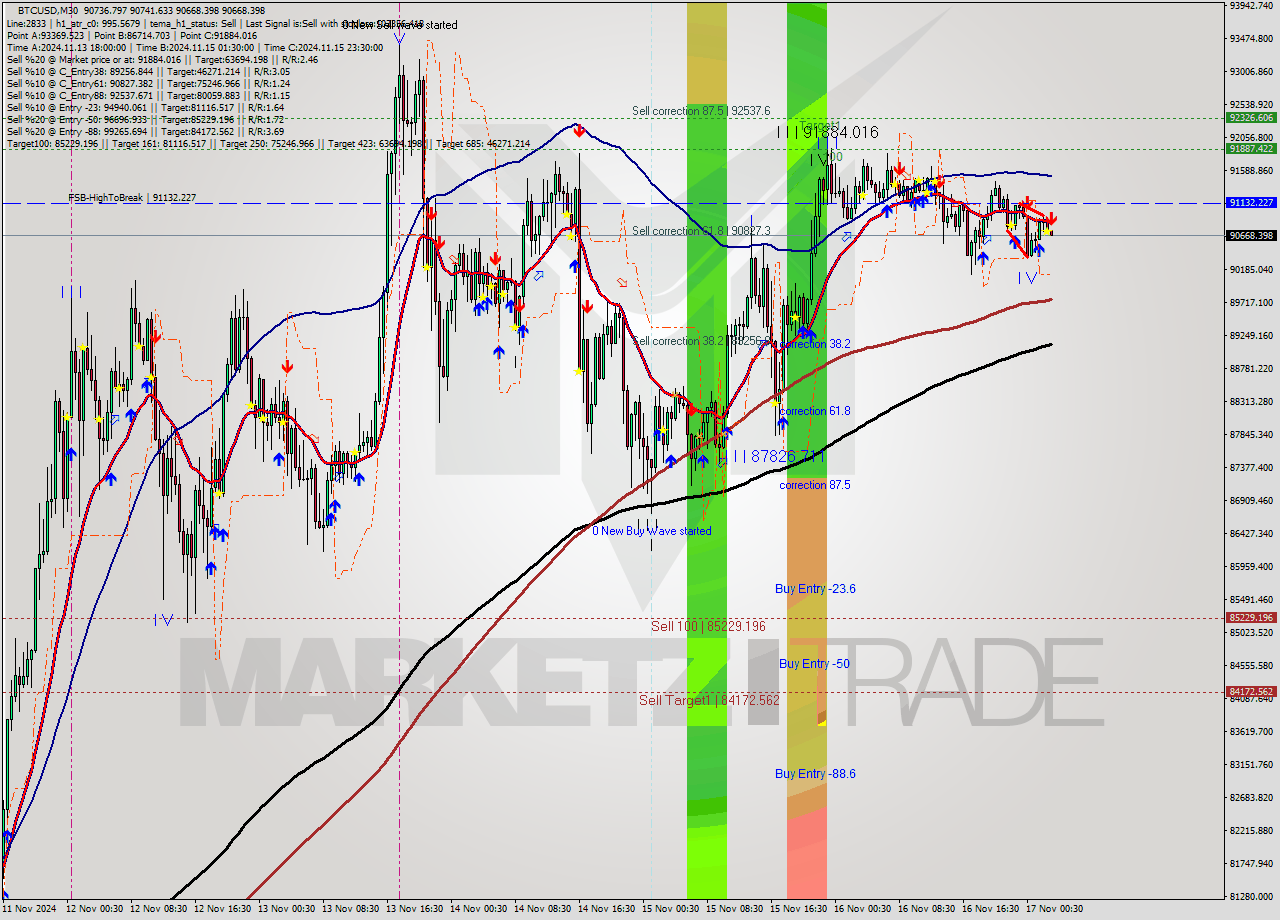 BTCUSD M30 Signal