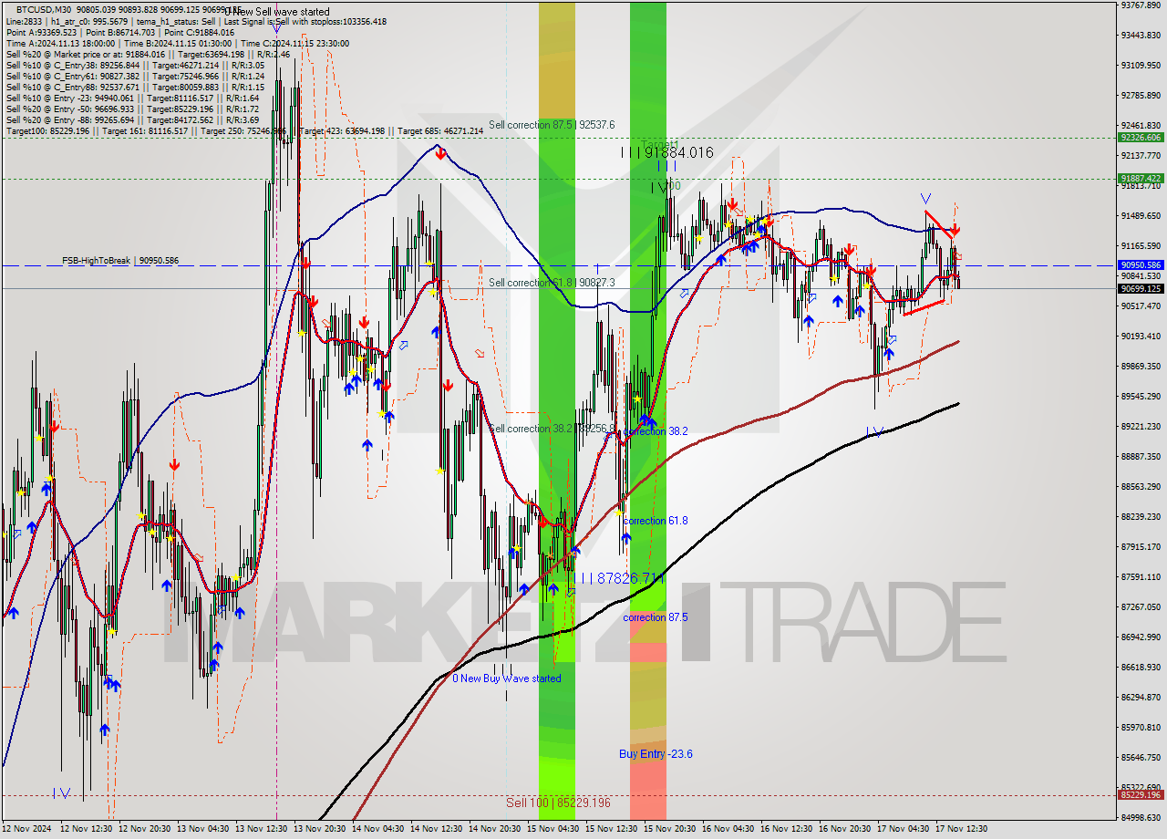 BTCUSD M30 Signal