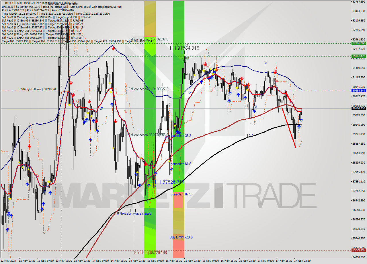 BTCUSD M30 Signal