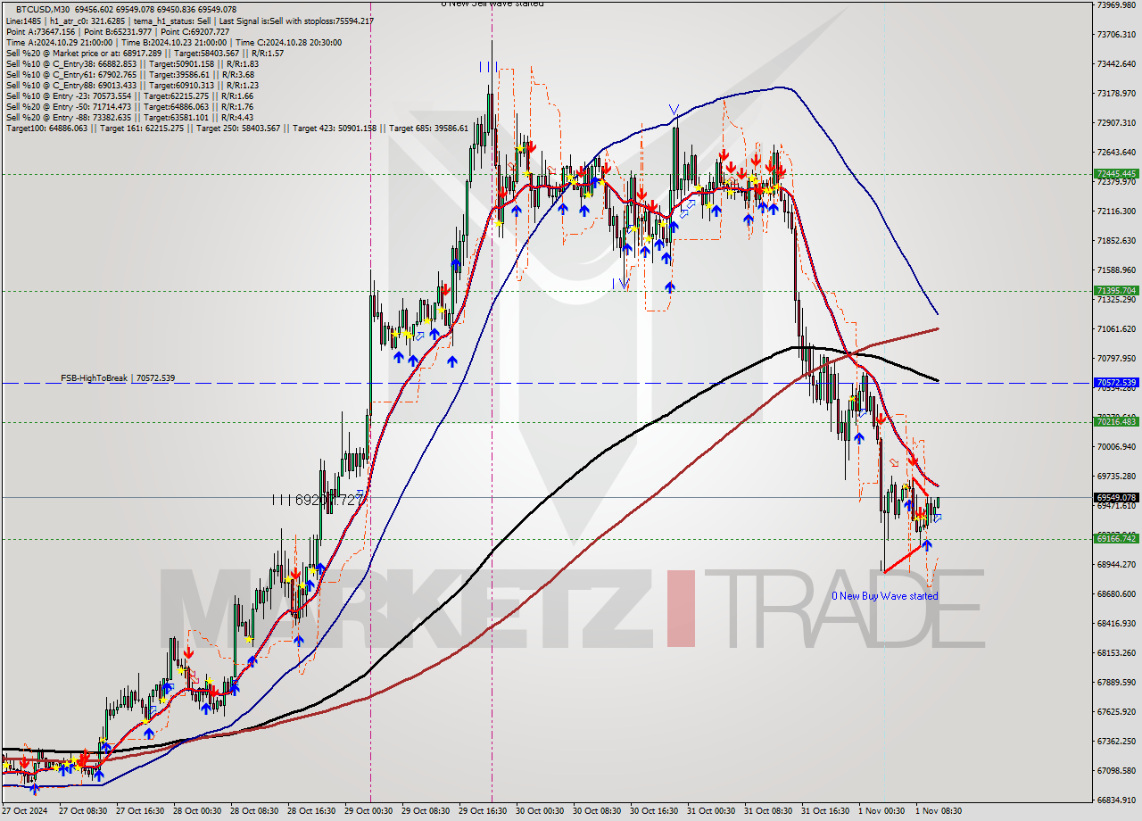 BTCUSD M30 Signal