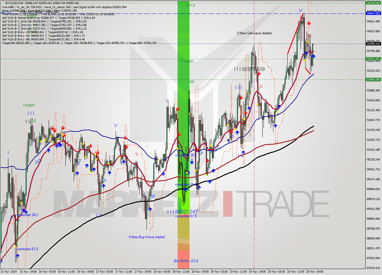 BTCUSD M30 Analysis BTCUSD M30 Signal