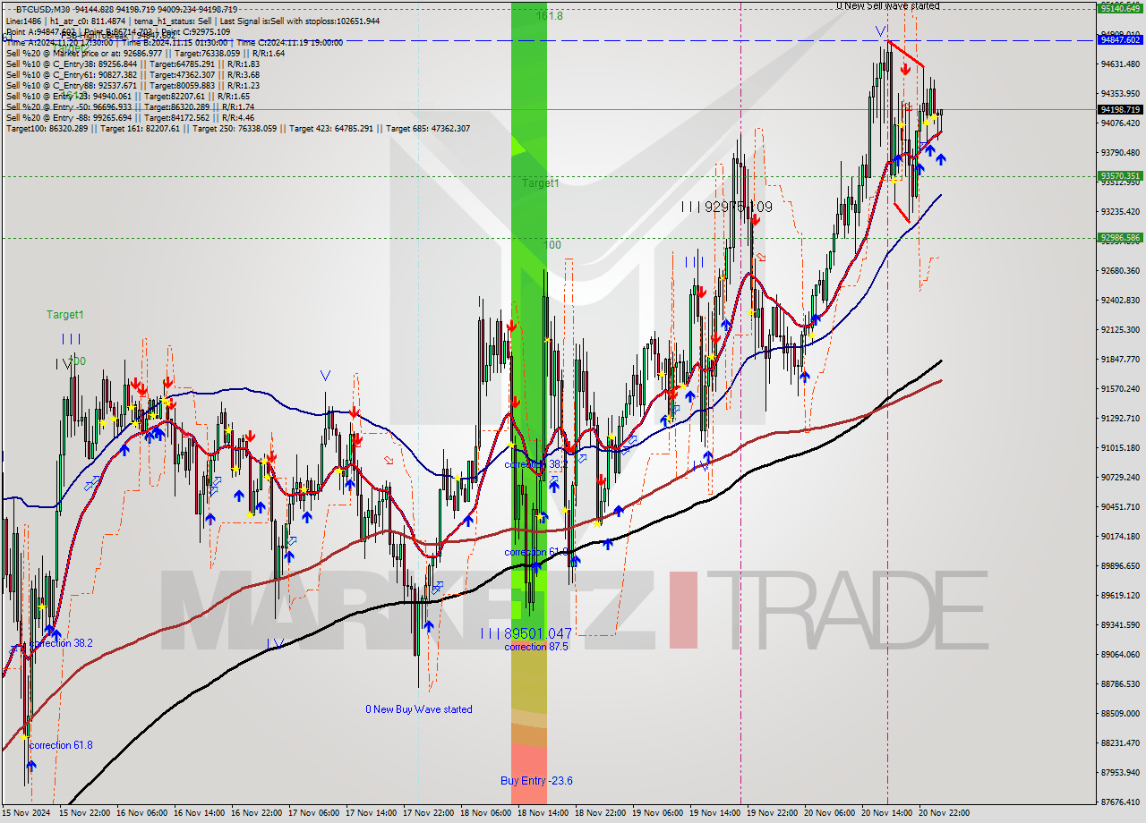 BTCUSD M30 Analysis BTCUSD M30 Signal