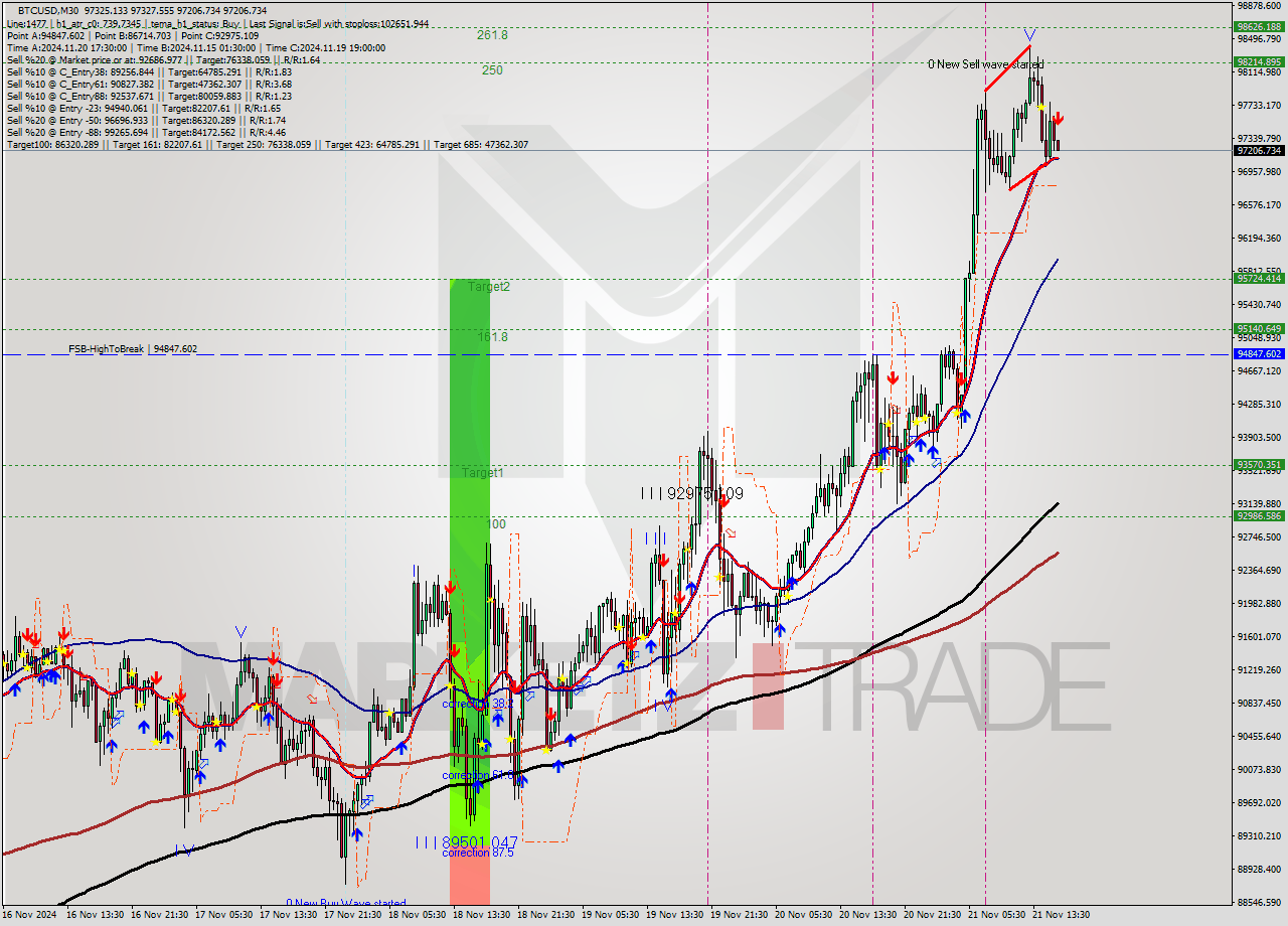 BTCUSD M30 Analysis BTCUSD M30 Signal